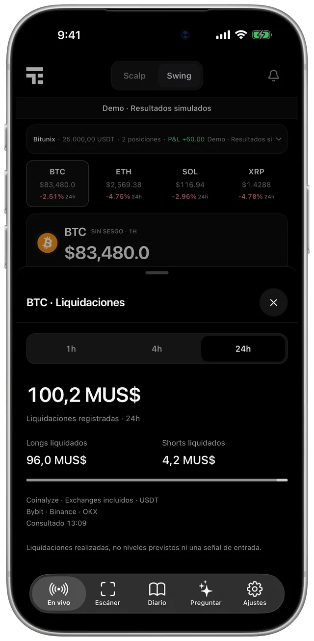 Liquidaciones: Mira dónde se liquidó el mercado.